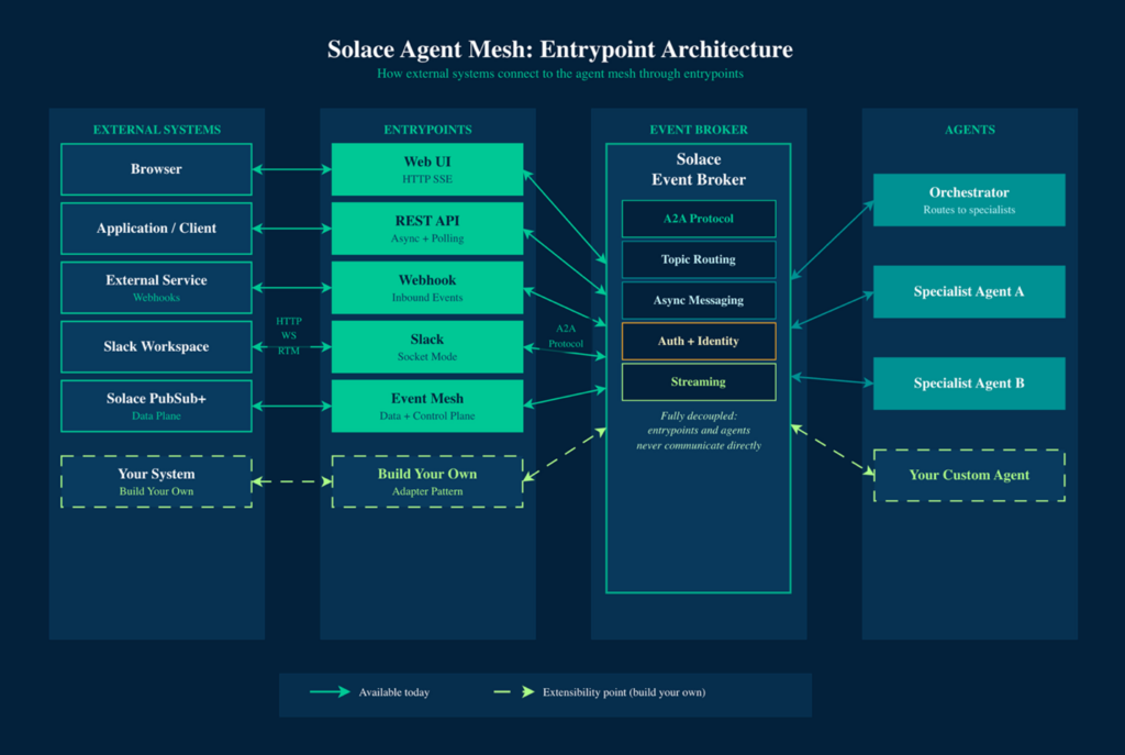entrypoint architecture solace agent mesh