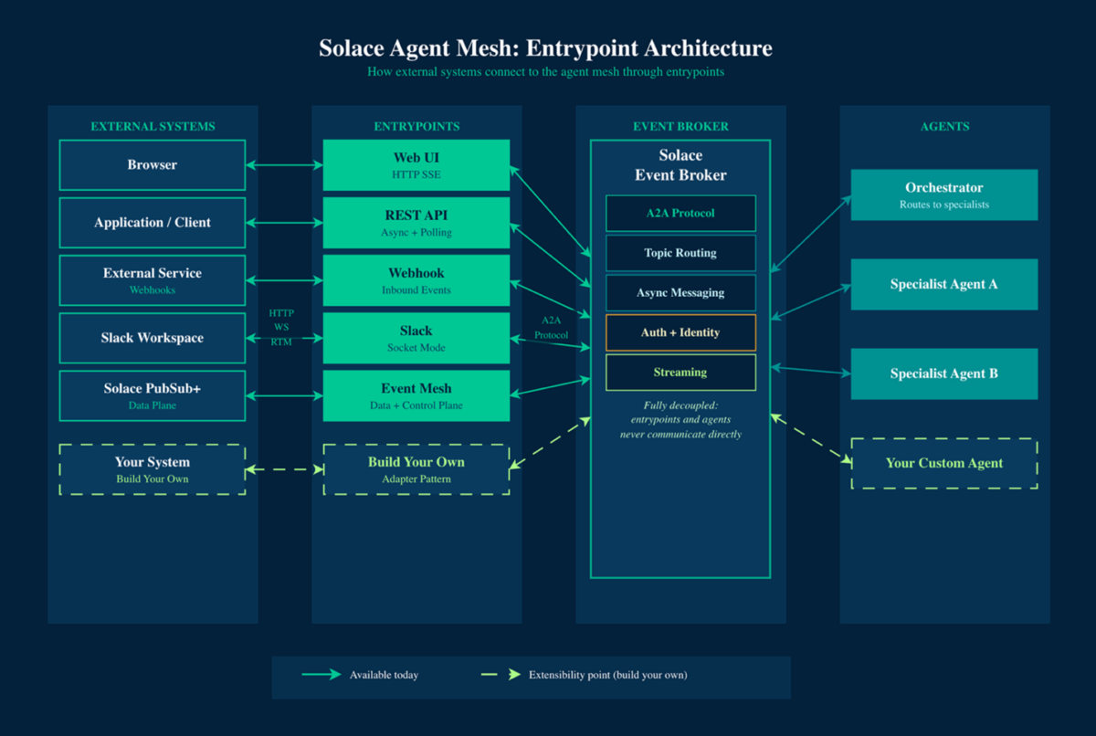 Entrypoints in Solace Agent Mesh:What They Are and Why They Matter | Solace
