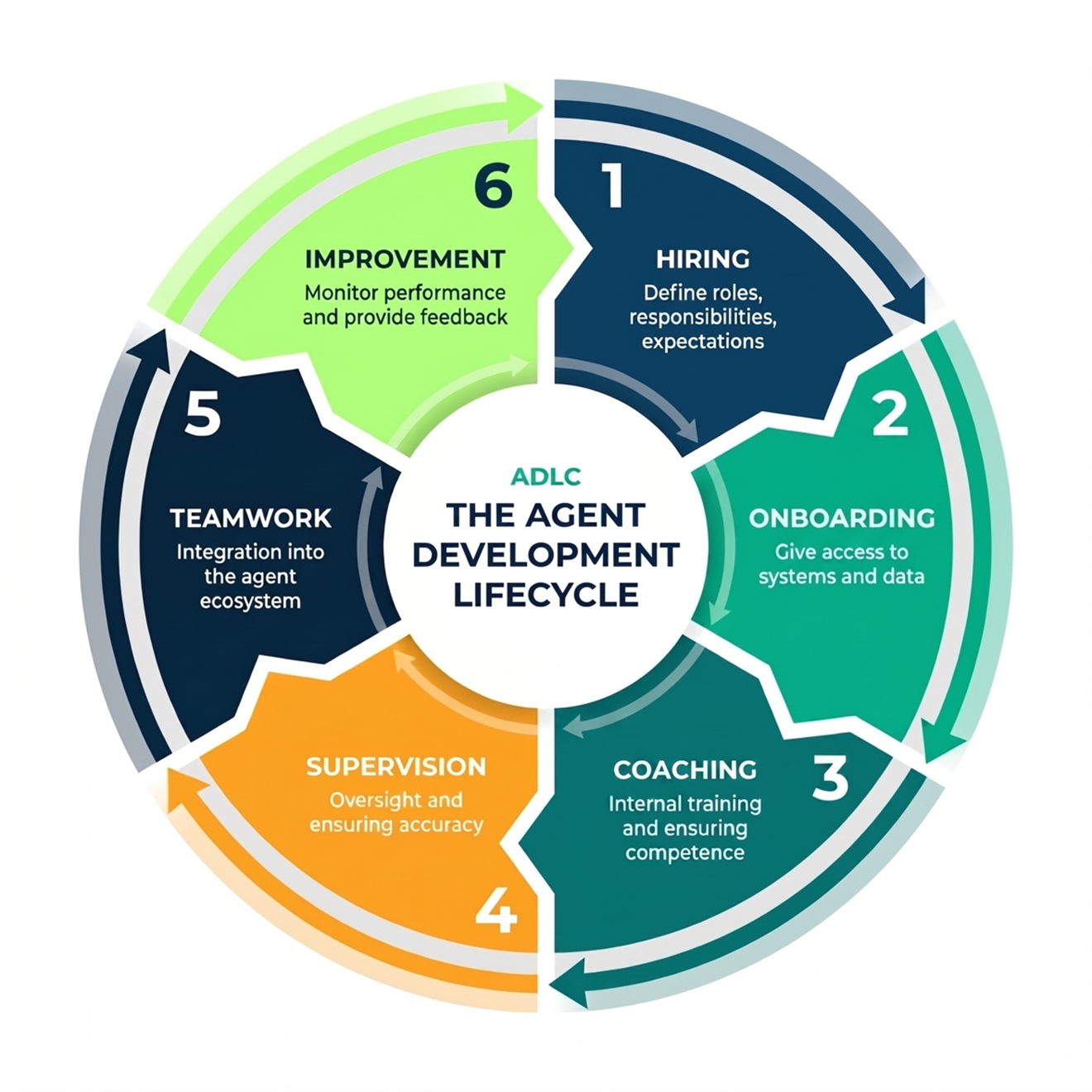 pie chart showing the 6 steps of the agent development lifecycle