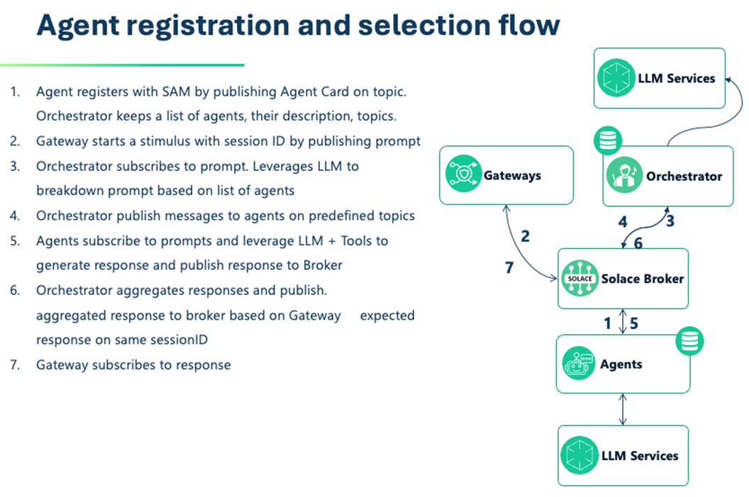 solace agent mesh agent registration and selection flow