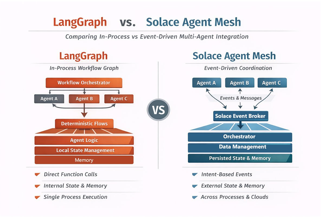 comparing langgraph vs solace agent mesh
