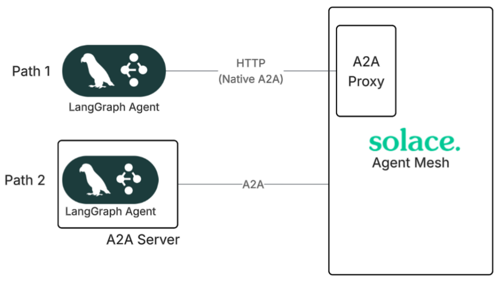 LangGraph and Solace Agent Mesh | Solace