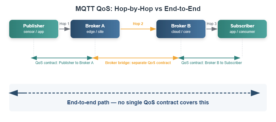 MQTT QoS hop by hop vs. end to end chart