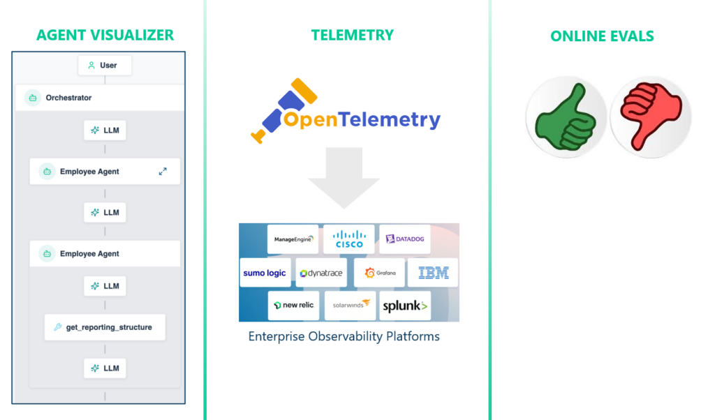 Showing how Solace supports an agent visualizer and OpenTelemetry in the platform for delivering on enterprise observability needs.