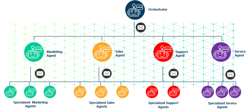 Diagram of Solace's Agent Mesh architecture, showing an Orchestrator agent at the top delegating tasks via event-driven messaging to four specialized department agents — Marketing, Sales, Support, and Service — each managing their own teams of specialized sub-agents below.