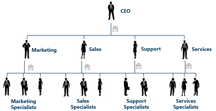Organizational chart showing a CEO at the top, branching down to four department heads — Marketing, Sales, Support, and Services — each leading their respective teams of specialists at the bottom level.