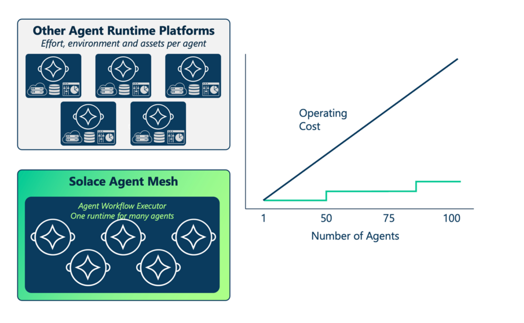 SAM architecture and runtime diagram