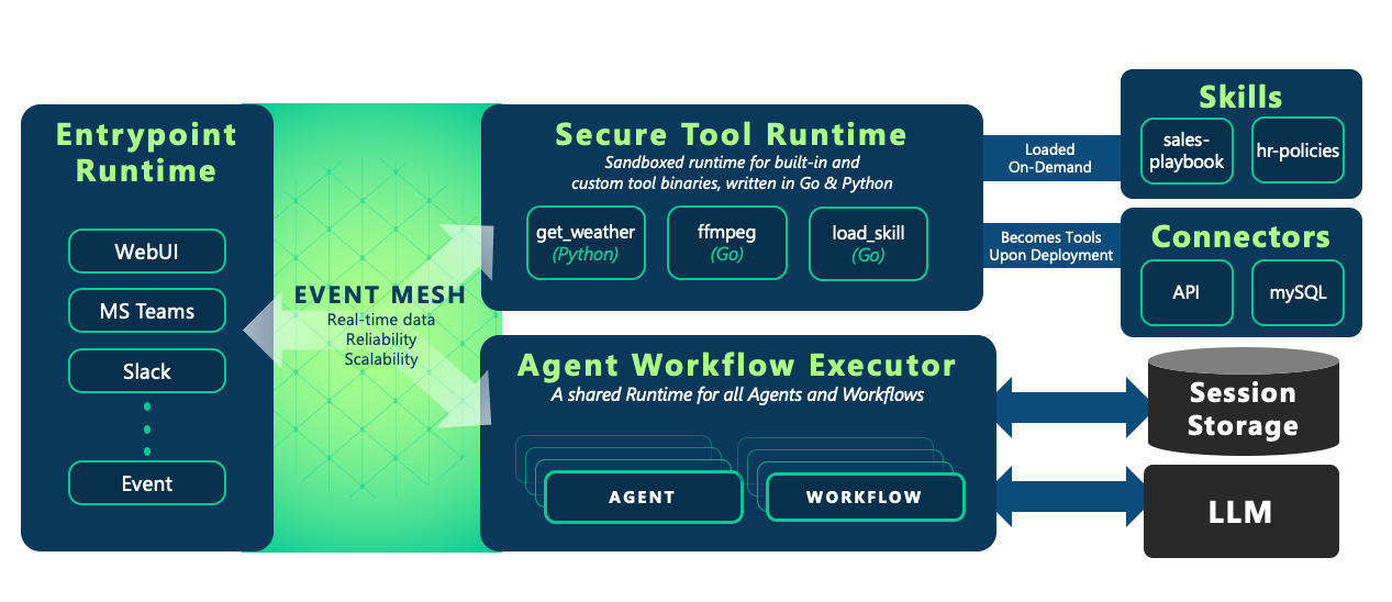 Entrypoint Runtime, Agent Workflow Executor, and Secure Tool Runtime.