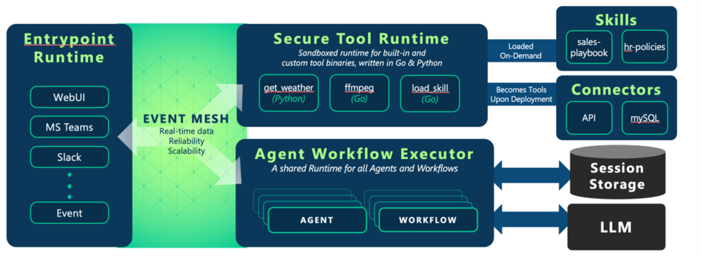 Entrypoint Runtime, Agent Workflow Executor, and Secure Tool Runtime.