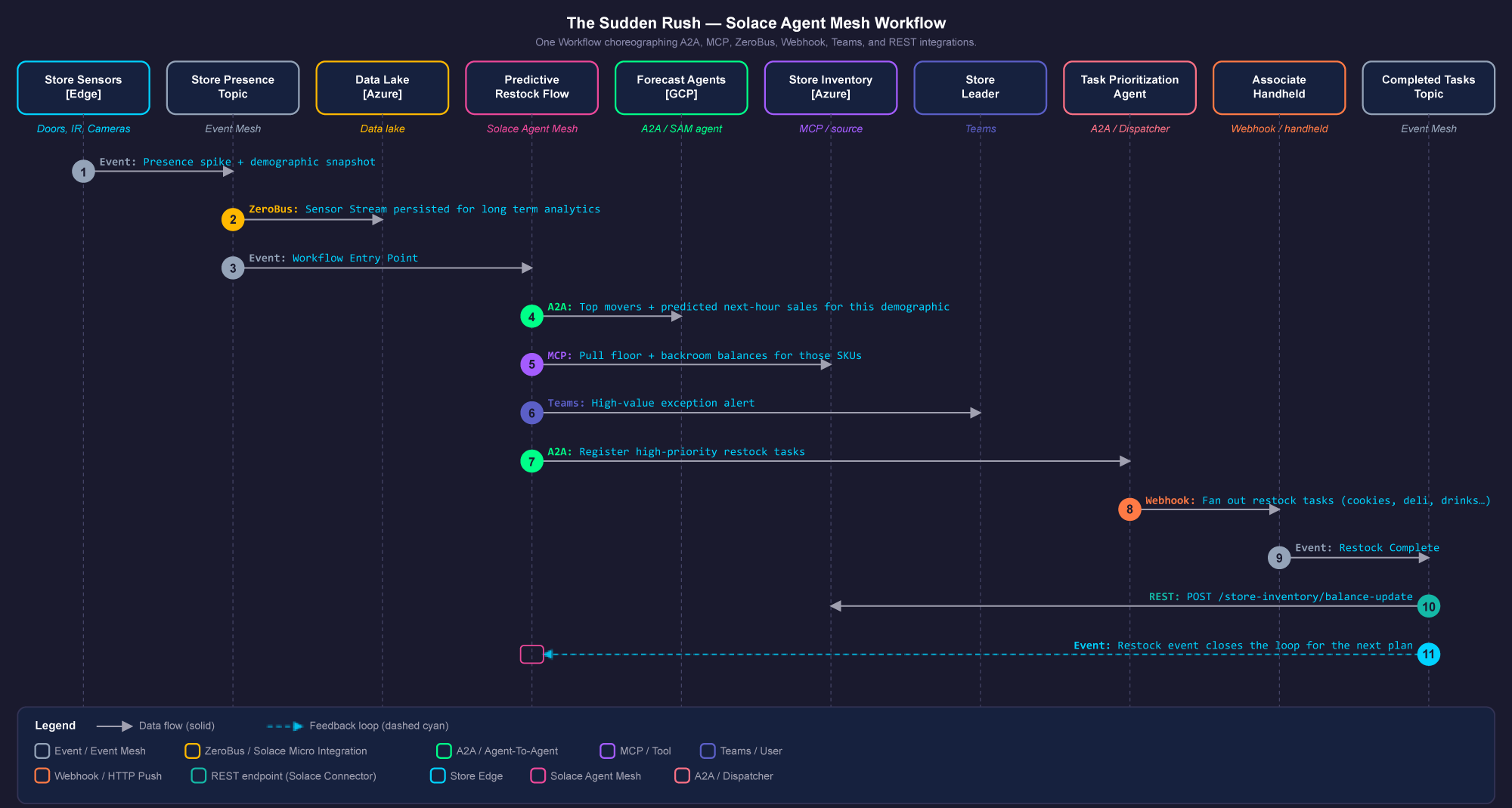 One Solace Agent Mesh Workflow choreographing A2A, MCP, Databricks ingestion with ZeroBus, Webhook, Teams, and REST endpoints integrations.