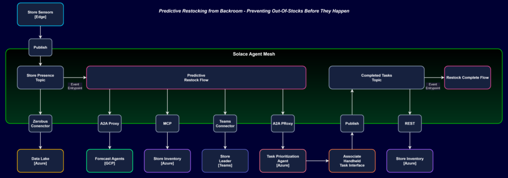 One Solace Agent Mesh Workflow choreographing A2A, MCP, Databricks ingestion with ZeroBus, Webhook, Teams, and REST endpoints integrations.
