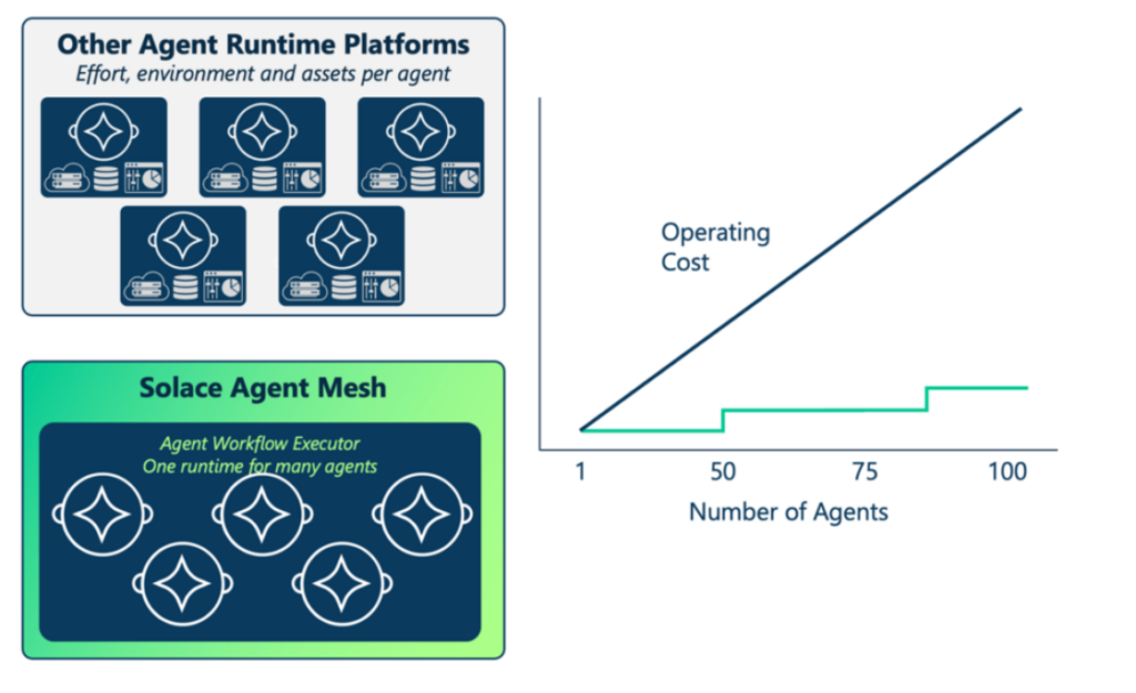 Adding Agents is a lower incremental cost on Solace Agent Mesh