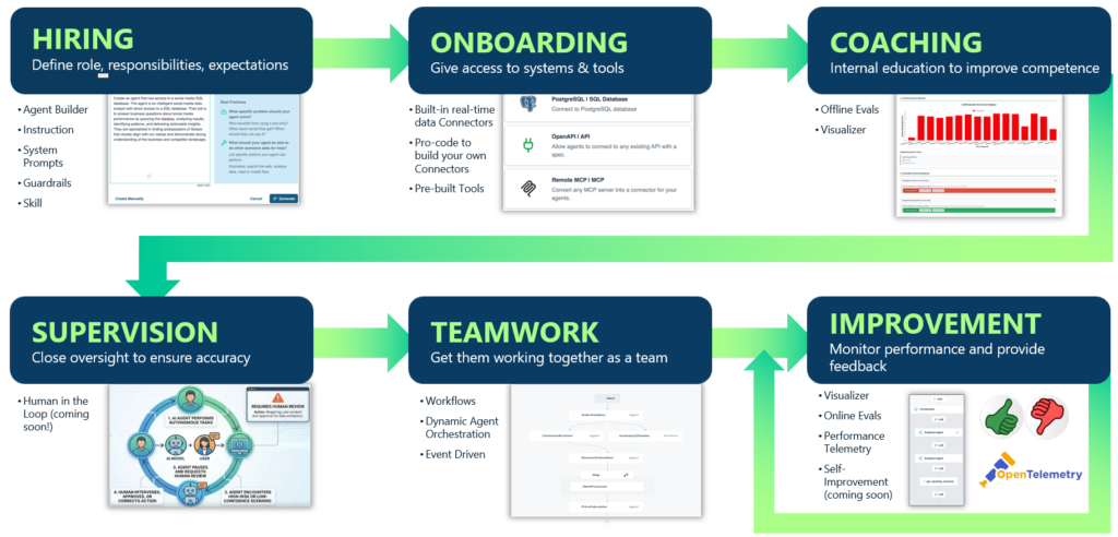 The agent development lifecycle