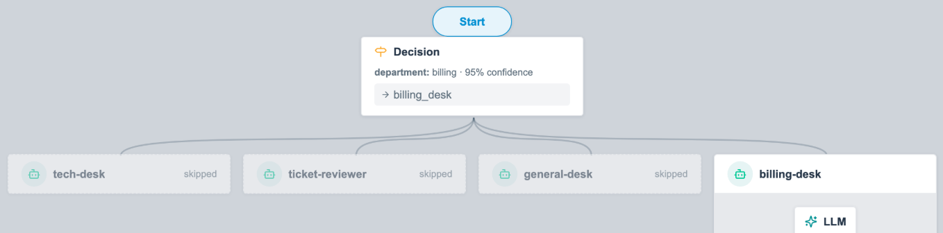 Workflow run on H2O-Lightning-4B. The Decision node answers department: billing at 95% confidence and routes to billing_desk
