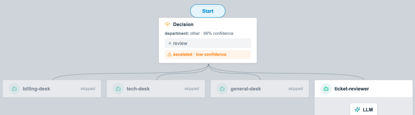 Workflow run on H2O-Lightning-4B. The Decision node answers department: other at 66% confidence and routes to review
