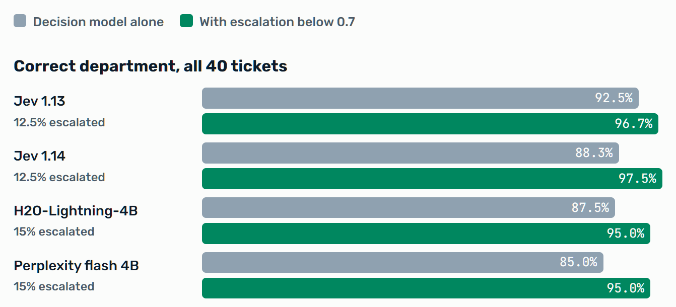 Bar chart of correct department on 40 tickets