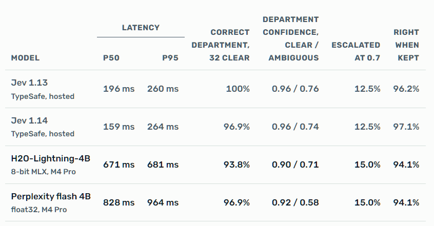 Table comparing Jev 1.13, Jev 1.14, H2O-Lightning-4B and Perplexity flash 4B