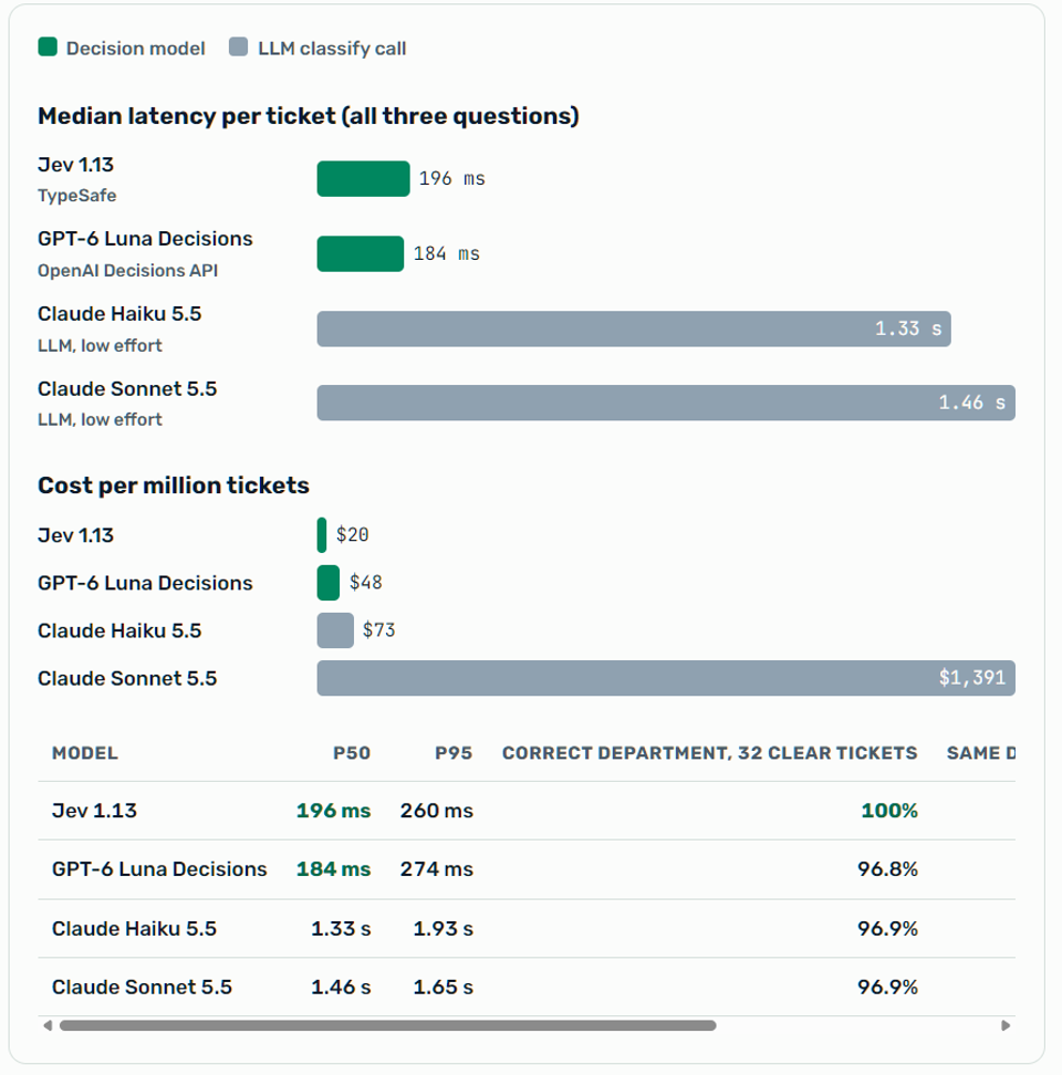 agent mesh decision node performance