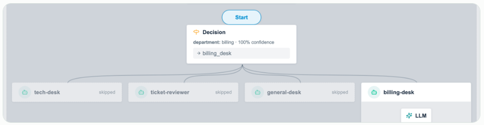 ai decision model node agent mesh charged twice