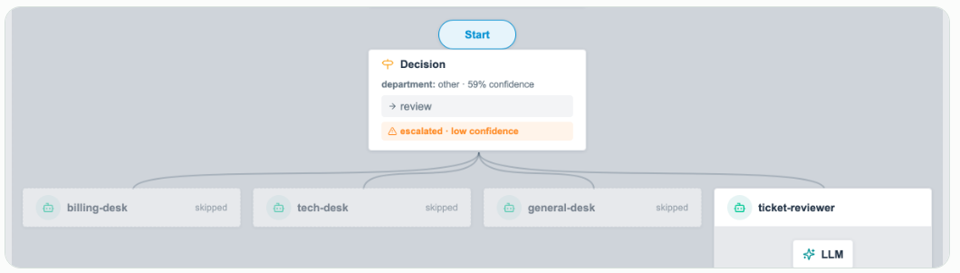 ai decisionmodel node agent mesh downsize remove seats
