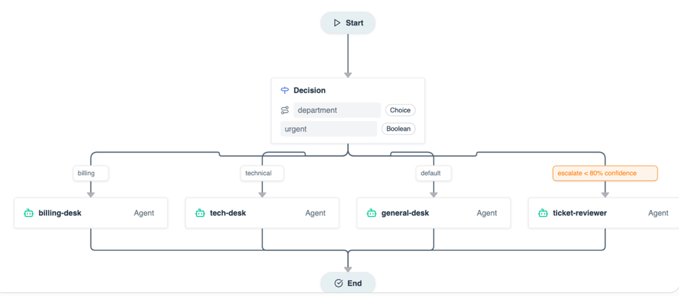 ai decision model node agent mesh ticket triage workflow