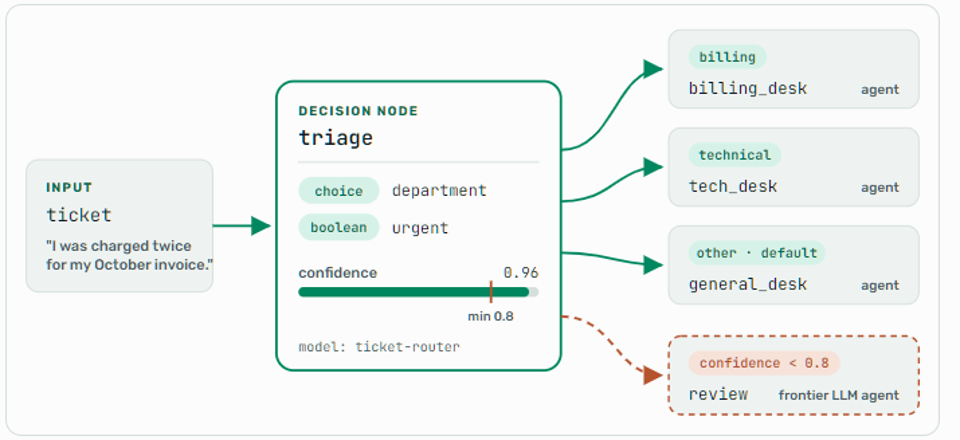 ai decision model node workflow agent-mesh