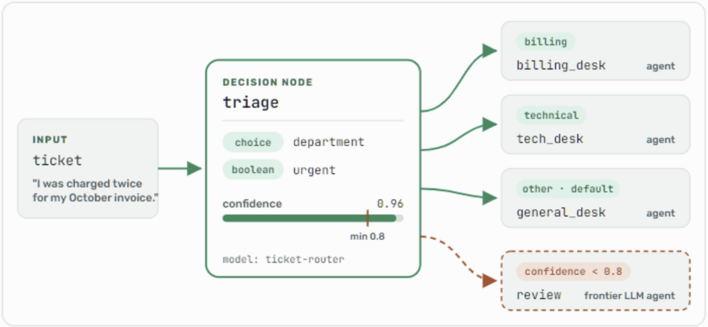 Decision Flow