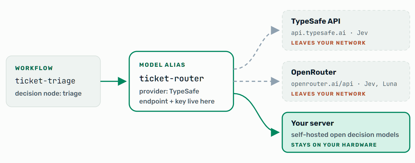 Diagram: the ticket-triage workflow's decision node names the model alias ticket-router, which points to one endpoint