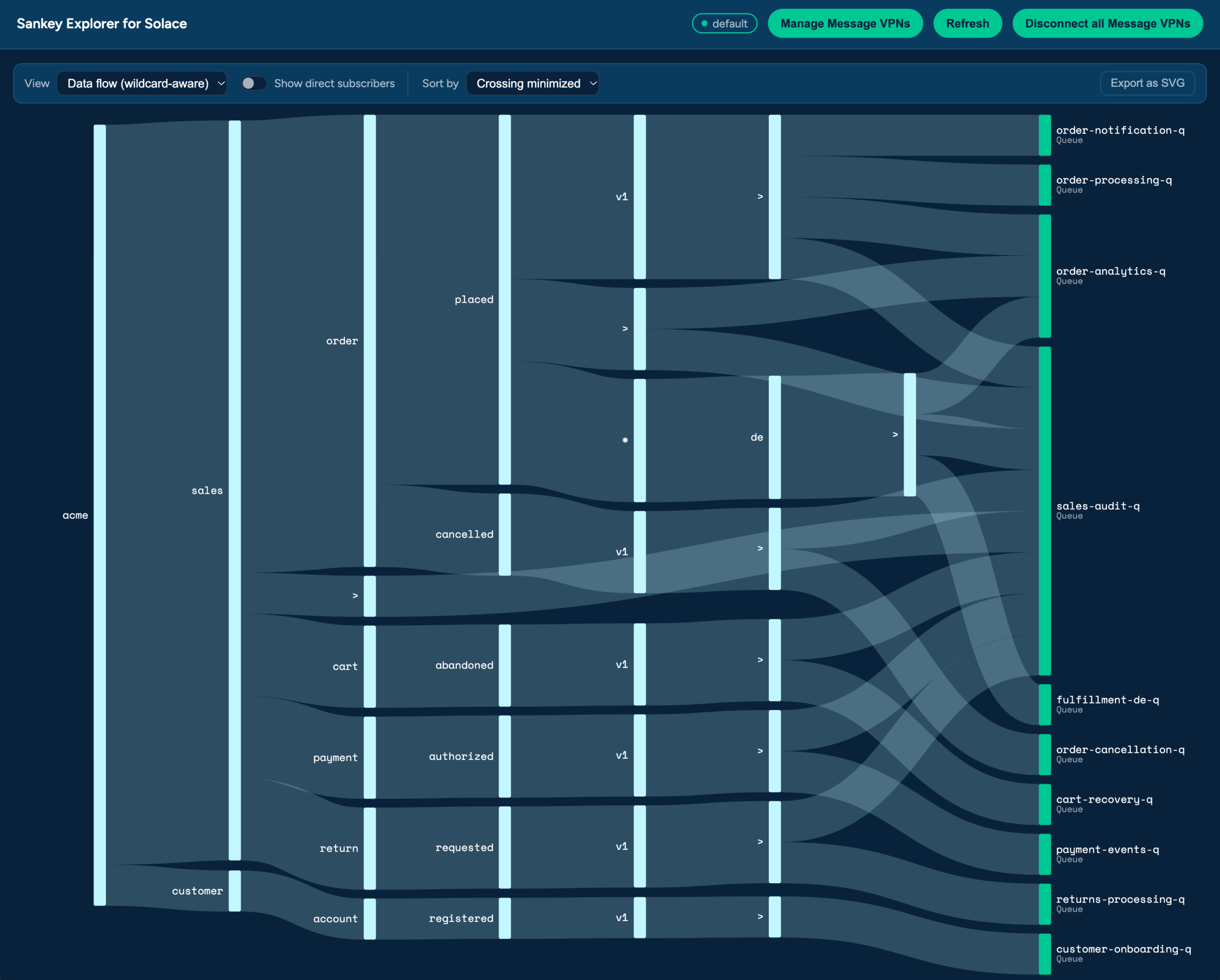 Sankey Explorer showing topic subscriptions flowing into queues