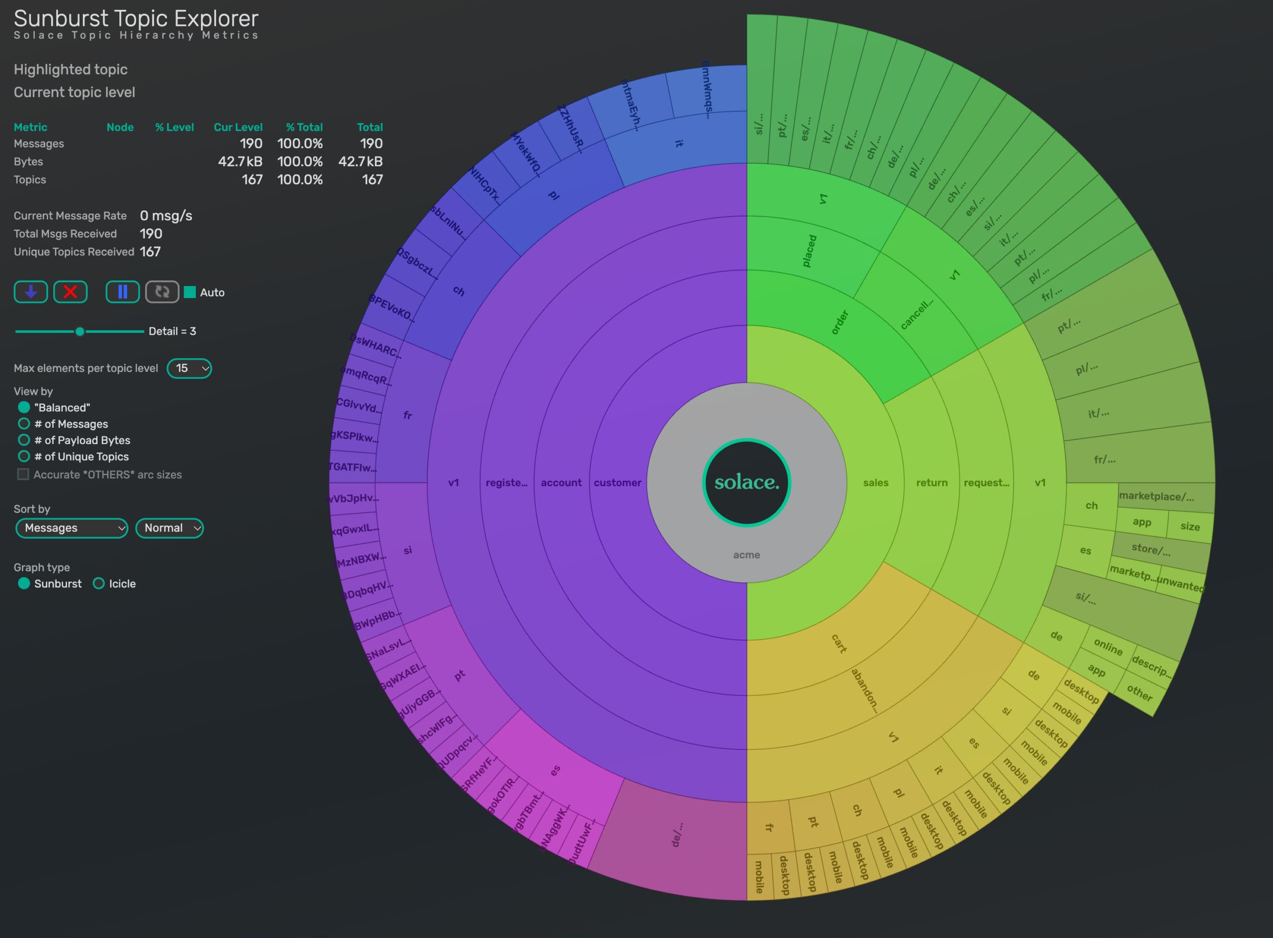 Sunburst Topic Explorer showing the acme topic tree