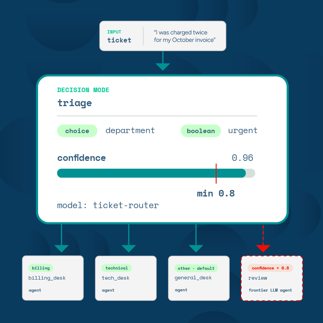 Embrace the Efficiency of AI Decision Models
